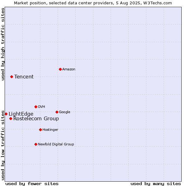 Market position of Tencent vs. Rostelecom Group vs. LightEdge