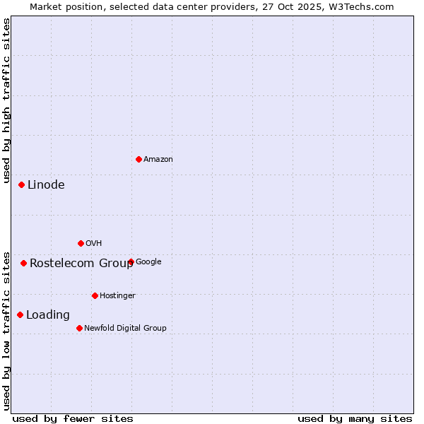 Market position of Rostelecom Group vs. Linode vs. Loading