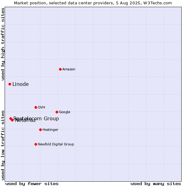 Market position of Netafraz vs. Rostelecom Group vs. Linode