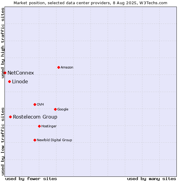 Market position of Rostelecom Group vs. Linode vs. NetConnex