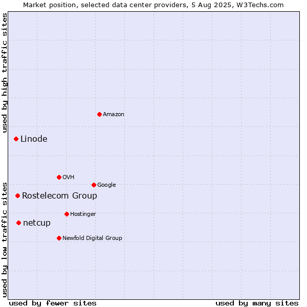 Market position of netcup vs. Rostelecom Group vs. Linode