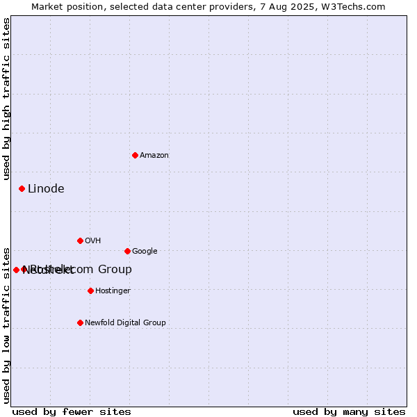 Market position of Rostelecom Group vs. Linode vs. Netdirekt