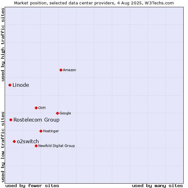 Market position of o2switch vs. Rostelecom Group vs. Linode
