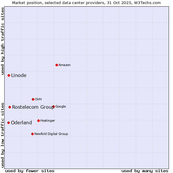 Market position of Rostelecom Group vs. Linode vs. Oderland