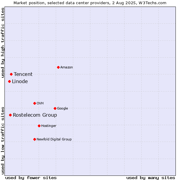 Market position of Tencent vs. Rostelecom Group vs. Linode