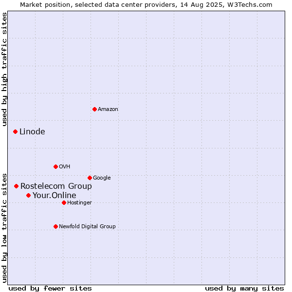 Market position of Your.Online vs. Rostelecom Group vs. Linode