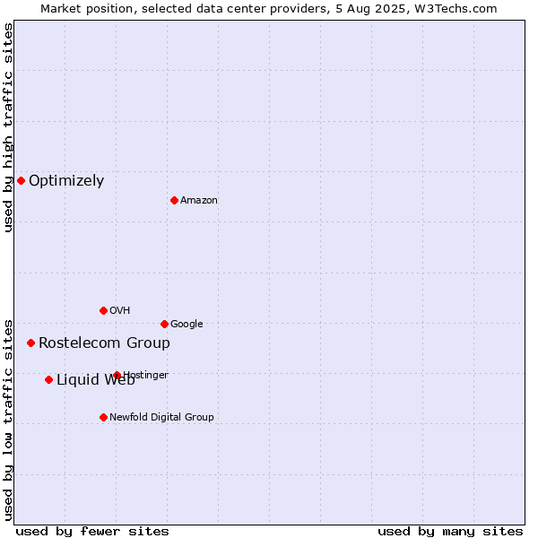 Market position of Liquid Web vs. Rostelecom Group vs. Optimizely