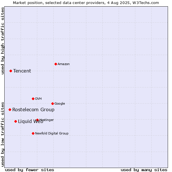Market position of Liquid Web vs. Tencent vs. Rostelecom Group