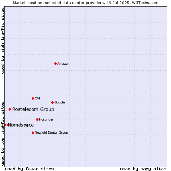 Market position of Rostelecom Group vs. Loading vs. Namespace