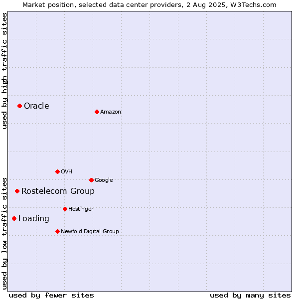 Market position of Oracle vs. Rostelecom Group vs. Loading