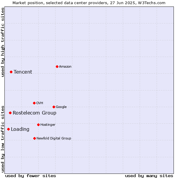 Market position of Tencent vs. Rostelecom Group vs. Loading