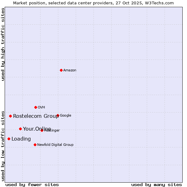 Market position of Your.Online vs. Rostelecom Group vs. Loading