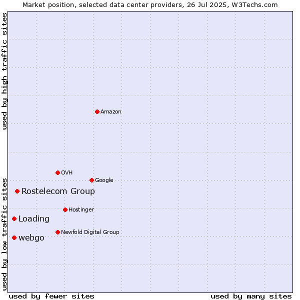 Market position of Rostelecom Group vs. webgo vs. Loading
