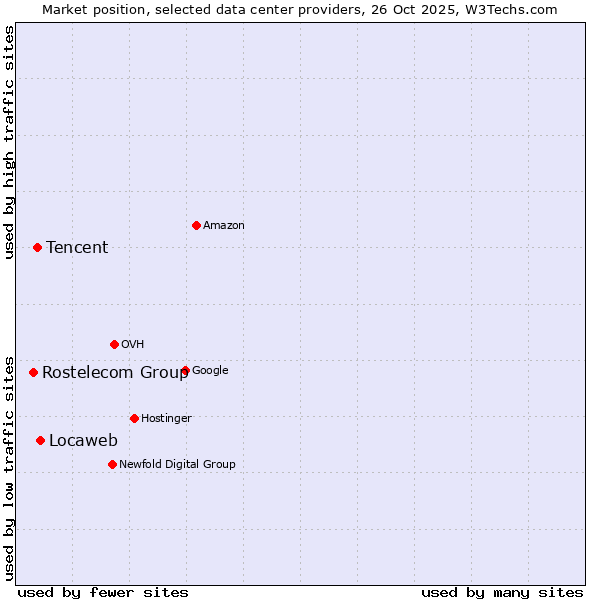 Market position of Locaweb vs. Tencent vs. Rostelecom Group