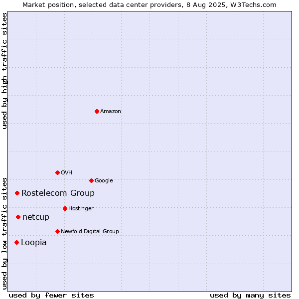 Market position of netcup vs. Rostelecom Group vs. Loopia