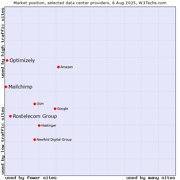 Market position of Rostelecom Group vs. Optimizely vs. Mailchimp