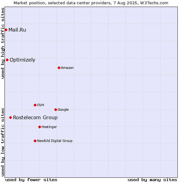 Market position of Rostelecom Group vs. Optimizely vs. Mail.Ru