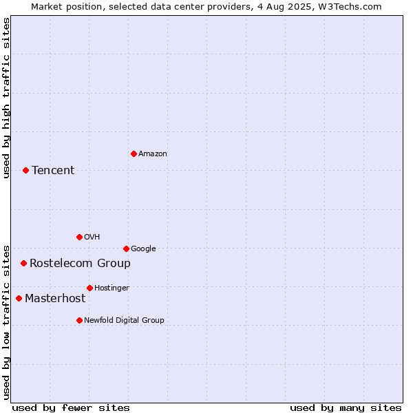 Market position of Tencent vs. Rostelecom Group vs. Masterhost