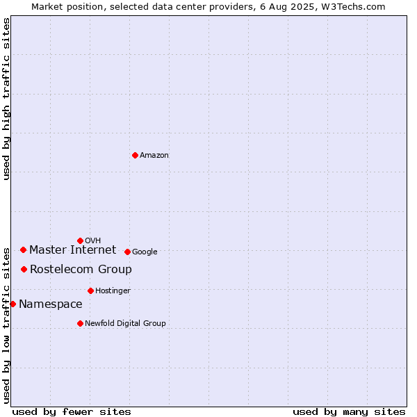 Market position of Rostelecom Group vs. Master Internet vs. Namespace