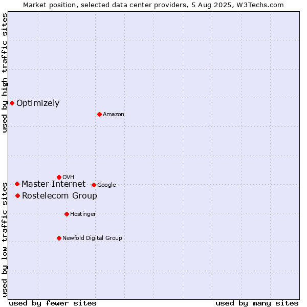 Market position of Rostelecom Group vs. Master Internet vs. Optimizely