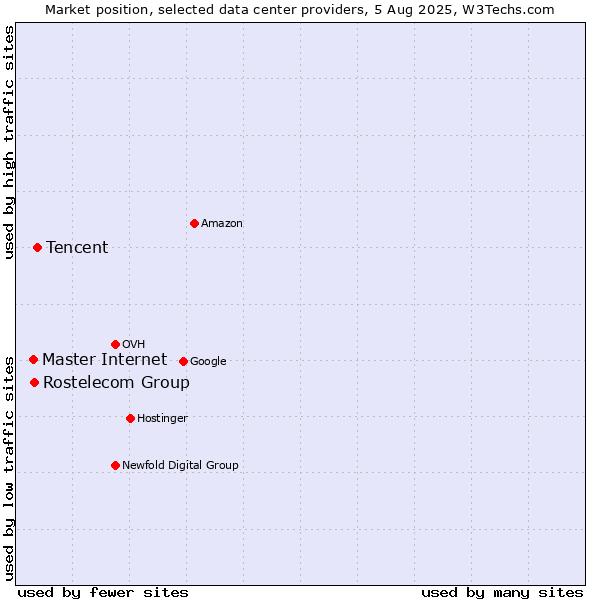 Market position of Tencent vs. Rostelecom Group vs. Master Internet