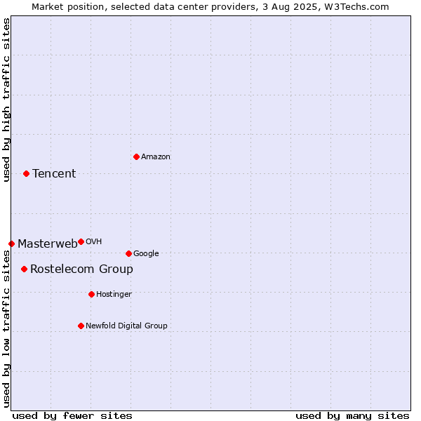 Market position of Tencent vs. Rostelecom Group vs. Masterweb