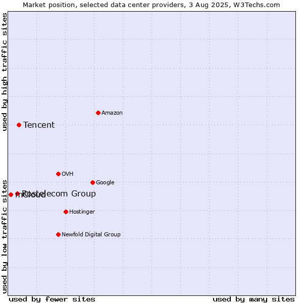 Market position of Tencent vs. Rostelecom Group vs. mCloud