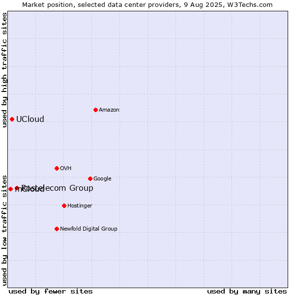 Market position of Rostelecom Group vs. UCloud vs. mCloud