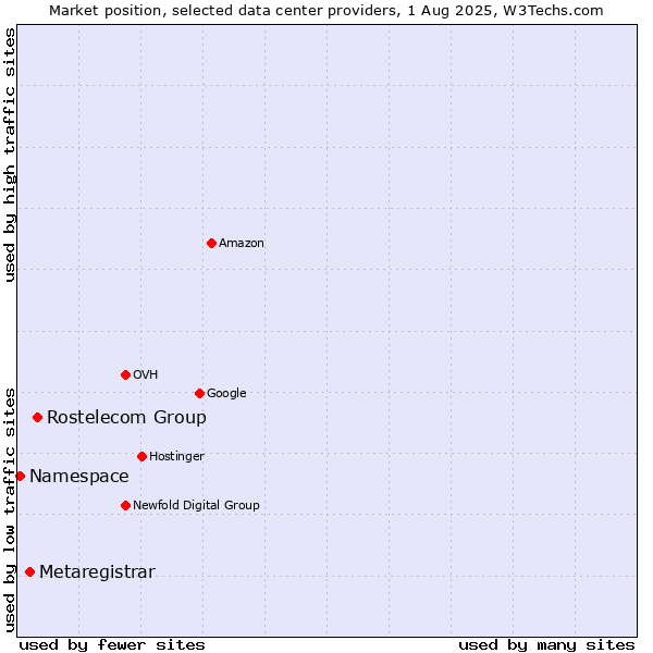 Market position of Rostelecom Group vs. Metaregistrar vs. Namespace