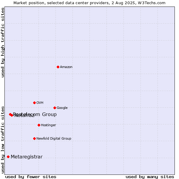 Market position of Netafraz vs. Rostelecom Group vs. Metaregistrar