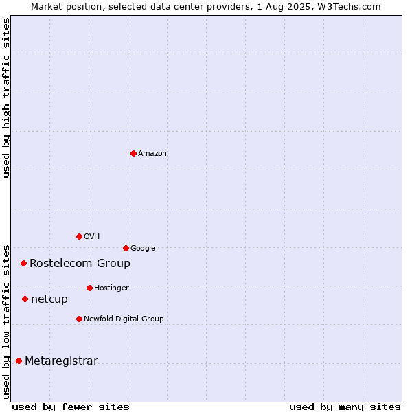 Market position of netcup vs. Rostelecom Group vs. Metaregistrar