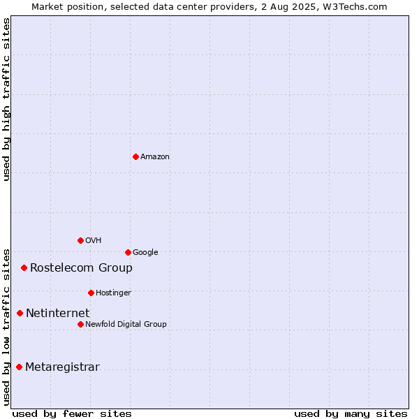 Market position of Rostelecom Group vs. Netinternet vs. Metaregistrar