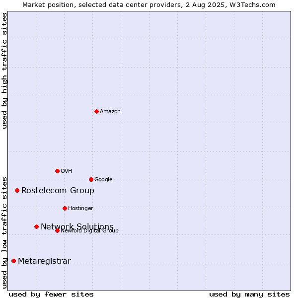 Market position of Network Solutions vs. Rostelecom Group vs. Metaregistrar