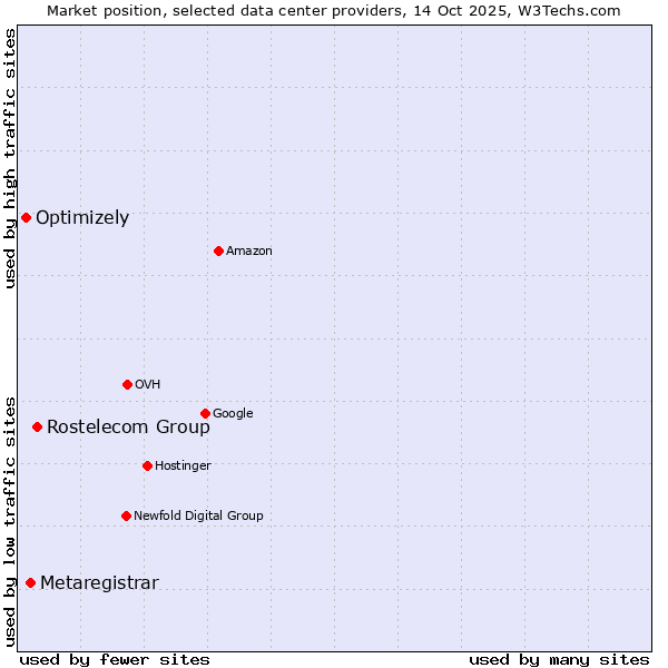 Market position of Rostelecom Group vs. Metaregistrar vs. Optimizely