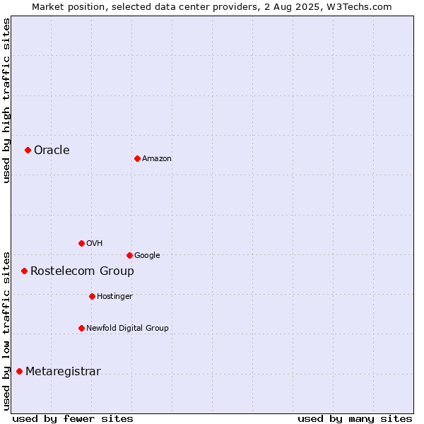 Market position of Oracle vs. Rostelecom Group vs. Metaregistrar