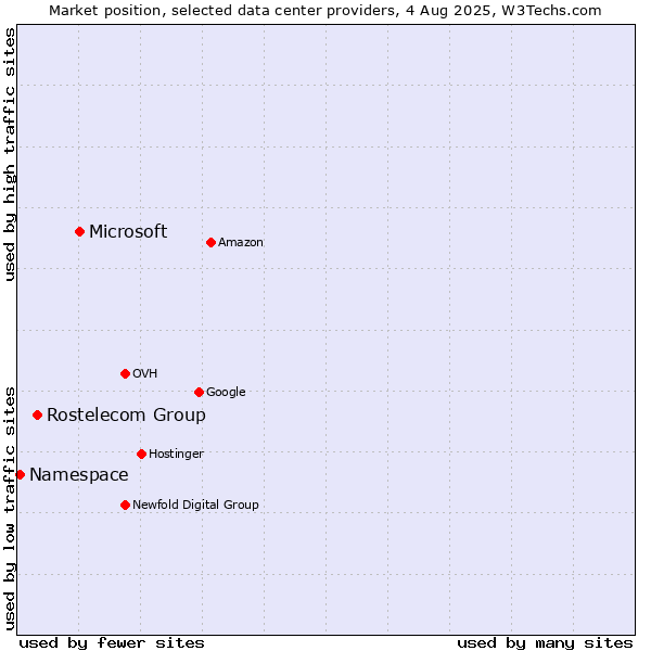 Market position of Microsoft vs. Rostelecom Group vs. Namespace