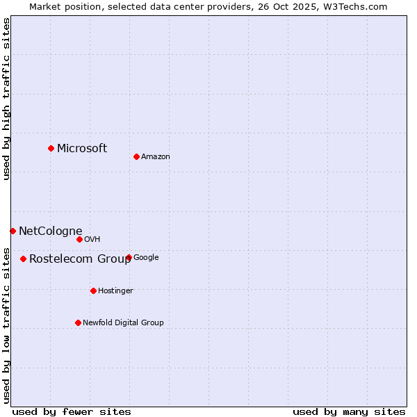 Market position of Microsoft vs. Rostelecom Group vs. NetCologne