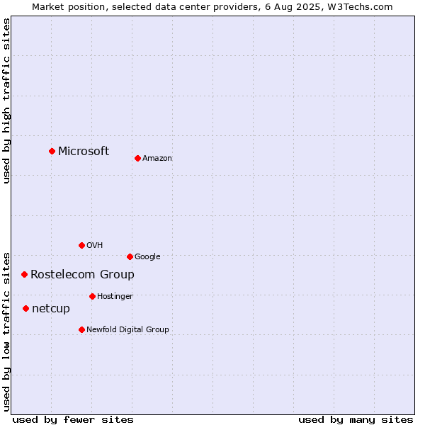 Market position of Microsoft vs. netcup vs. Rostelecom Group