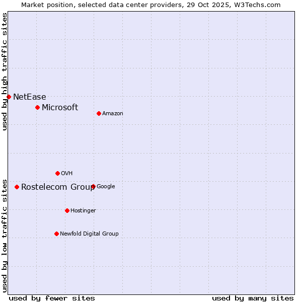 Market position of Microsoft vs. Rostelecom Group vs. NetEase