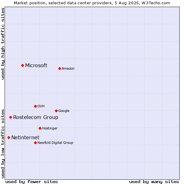 Market position of Microsoft vs. Rostelecom Group vs. Netinternet