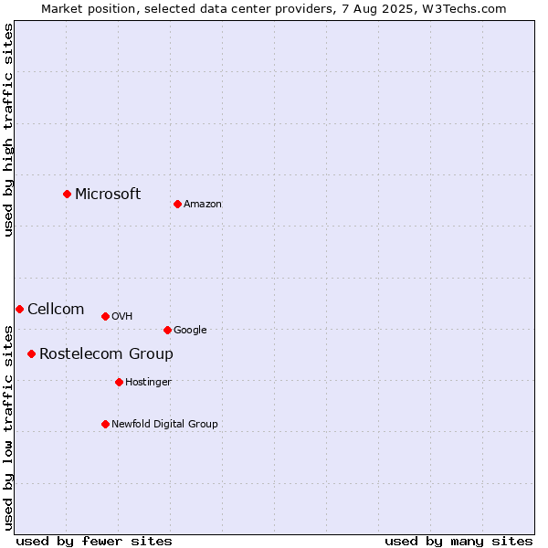 Market position of Microsoft vs. Rostelecom Group vs. Cellcom