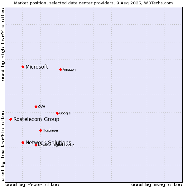 Market position of Network Solutions vs. Microsoft vs. Rostelecom Group
