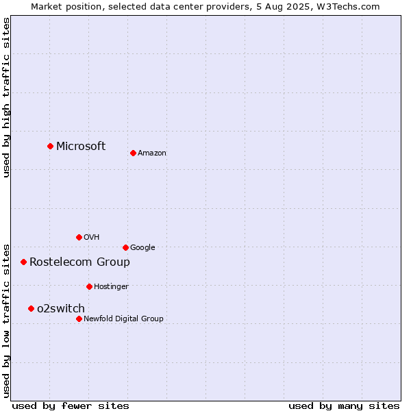 Market position of Microsoft vs. o2switch vs. Rostelecom Group