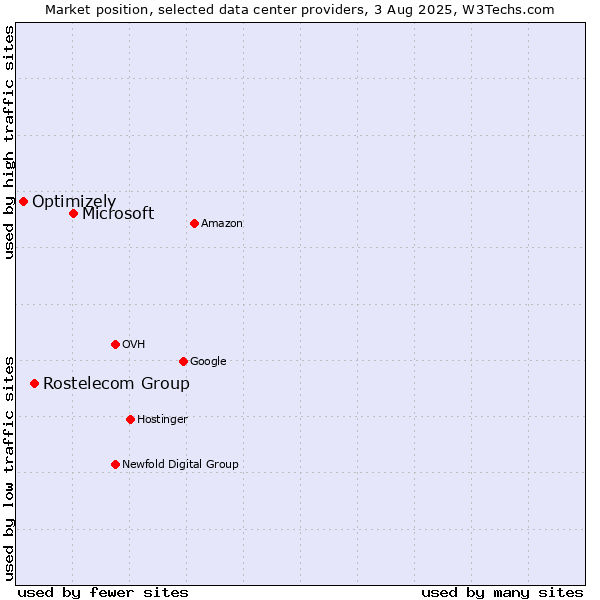 Market position of Microsoft vs. Rostelecom Group vs. Optimizely