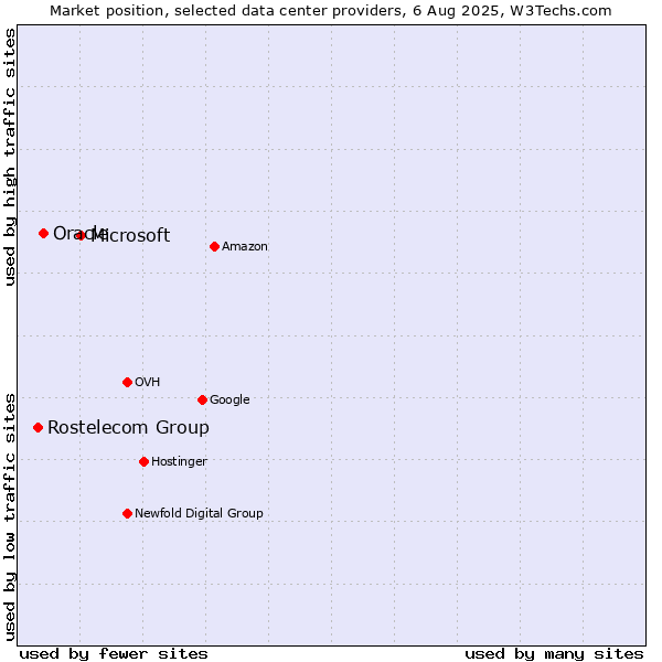Market position of Microsoft vs. Oracle vs. Rostelecom Group