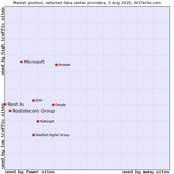 Market position of Microsoft vs. Rostelecom Group vs. Root.lu