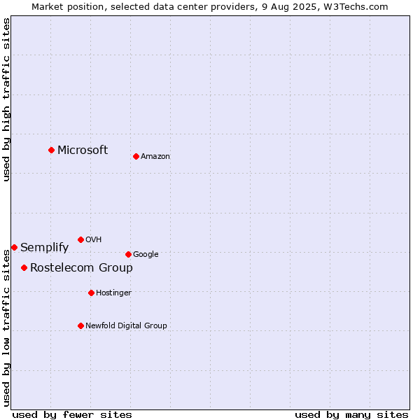 Market position of Microsoft vs. Rostelecom Group vs. Semplify