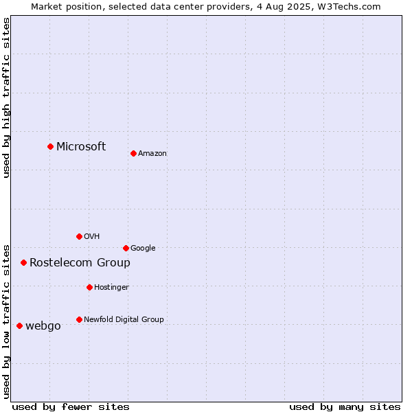 Market position of Microsoft vs. Rostelecom Group vs. webgo