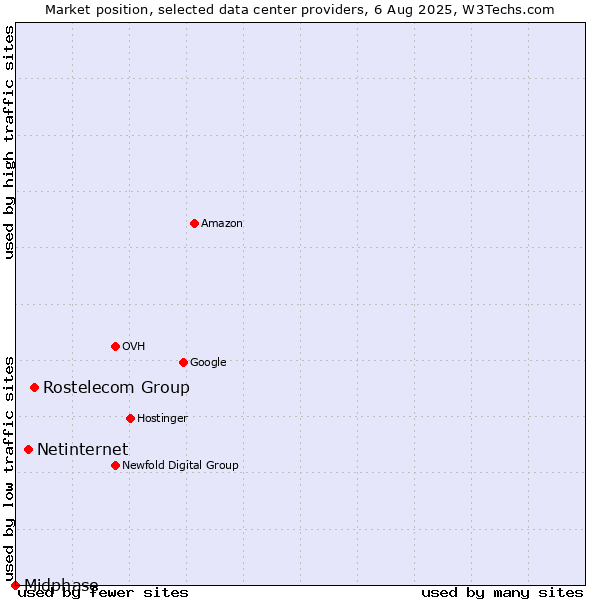 Market position of Rostelecom Group vs. Netinternet vs. Midphase