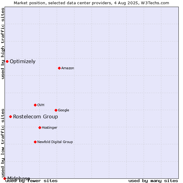 Market position of Rostelecom Group vs. Optimizely vs. Midphase
